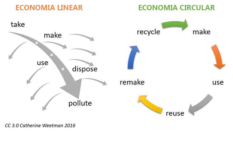 modelo de economia circular